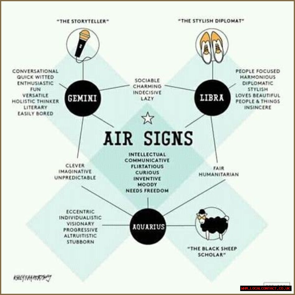 Understanding Air Signs In The Zodiac: Characteristics, Traits, And More